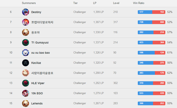 Sofm với tên tài khoản "10k EGO" đứng thứ 14 ở rank Hàn