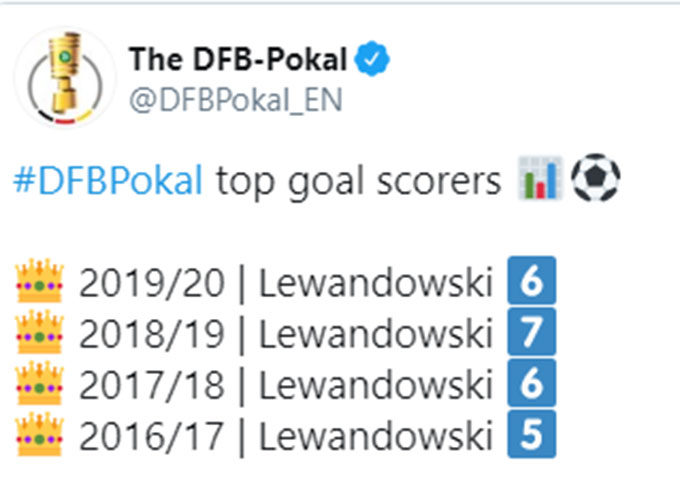 4 mùa gần đây Lewandowski đều giành danh hiệu vua phá lưới ở cúp quốc gia Đức