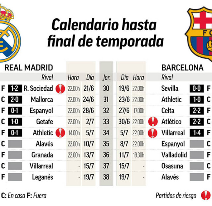 Lịch thi đấu các vòng còn lại của Barca và Real