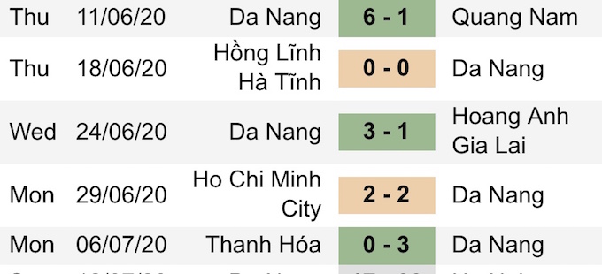 Thành tích 5 trận đấu gần nhất của SHB Đà Nẵng