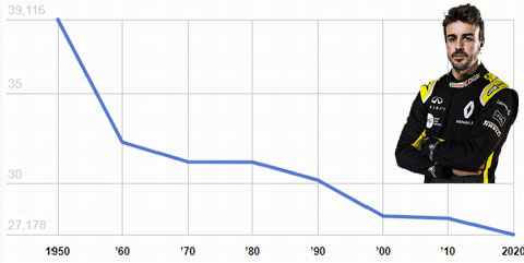 Thống kê độ tuổi trung bình của các tay đua từ mùa 1950 tới 2020 