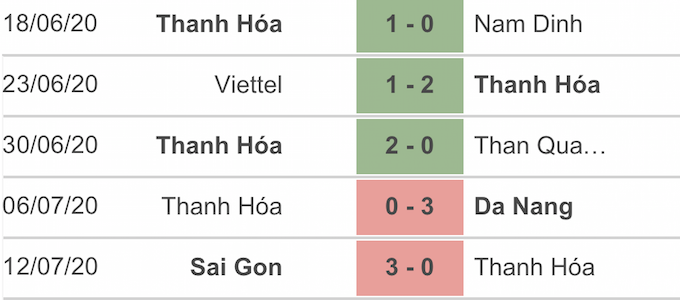 Kết quả 5 trận gần nhất của Thanh Hoá