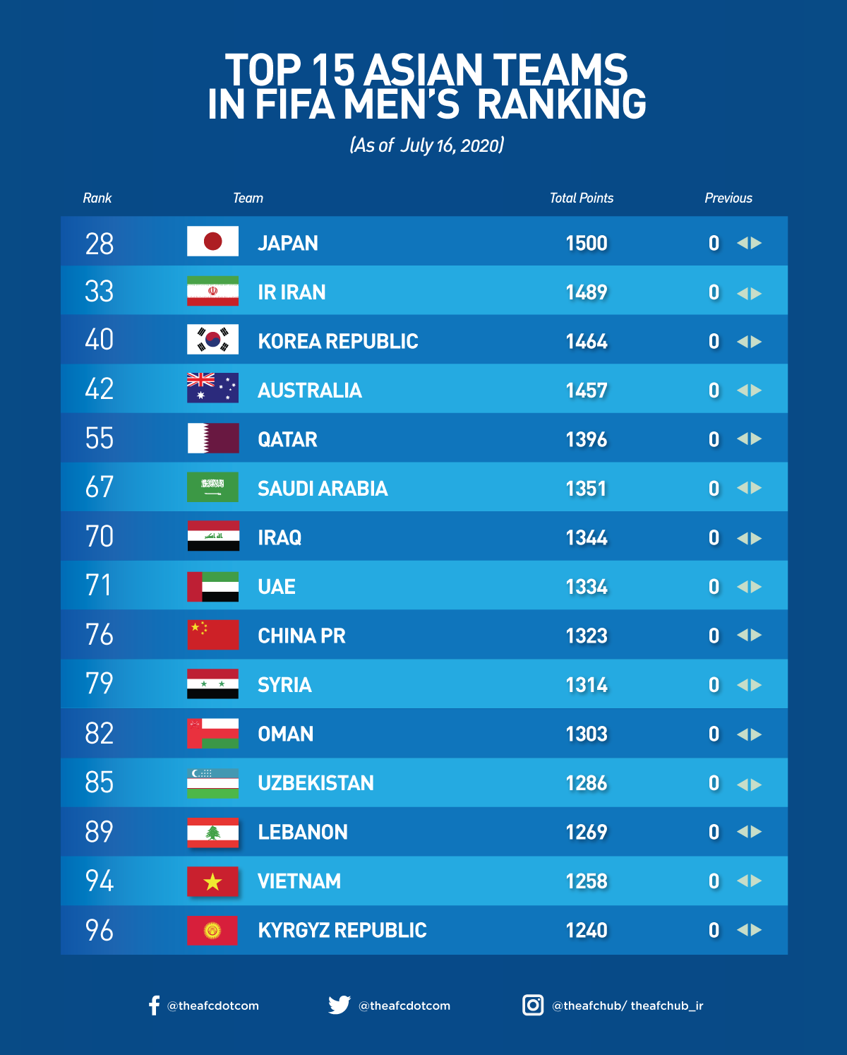 Việt Nam tiếp tục đứng vị trí thứ 94 thế giới 