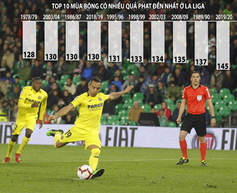 Villarreal được hưởng penalty cao nhất với 11 quả sau 36 vòng đấu	Đồ họa: Minh Trường