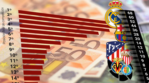 Số tiền mà các đội La Liga được nhận theo thứ hạng cuối mùa ra sao?