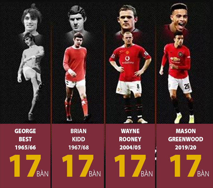 Greenwood cân bằng kỷ lục cầu thủ tuổi teen ghi được nhiều bàn thắng nhất trong một mùa với Best, Kidd và Rooney