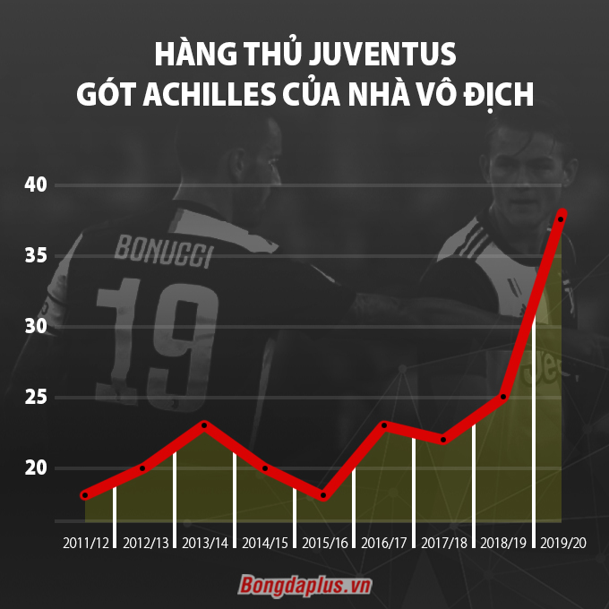 Số bàn thua Juve phải nhận sau vòng 35 ở 9 mùa vừa qua