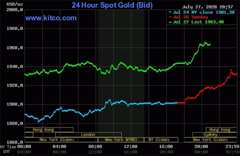 Giá vàng sáng nay tiếp tục tăng thêm 20 USD một ounce