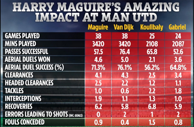 Thống kê chỉ ra Maguire 'đỉnh' hơn 2 mục tiêu của M.U là Koulibaly và Gabriel Thống kê chỉ ra Maguire 'đỉnh' hơn 2 mục tiêu của M.U là Koulibaly và Gabriel