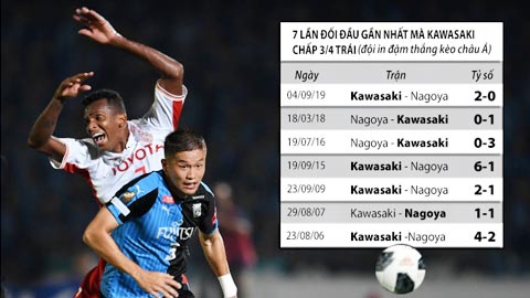 Trận cầu vàng: Chọn cửa trên và xỉu góc trận Nagoya - Kawasaki 