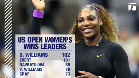 Số trận thắng ở US Open: Serena Williams (102), Chris Evert (101), Martina Navratilova (89), Venus Williams (79), Steffi Graf (73)
