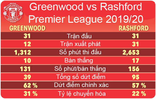 Greenwood và Rashford có một màn thể hiện rất tốt mùa trước