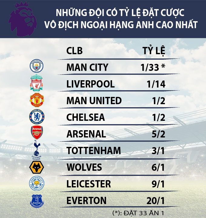 Góc nhà cái: Man City, Liverpool và... M.U là 3 ứng cử viên vô địch Ngoại hạng Anh Góc nhà cái: Man City, Liverpool và... M.U là 3 ứng cử viên vô địch Ngoại hạng Anh