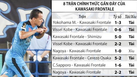 Nhận định kèo: Mưa gôn trận Kawasaki Frontale - Vissel Kobe