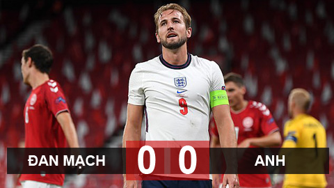 Kết quả Đan Mạch 0-0 Anh: Thất vọng Tam sư Kết quả Đan Mạch 0-0 Anh: Thất vọng Tam sư