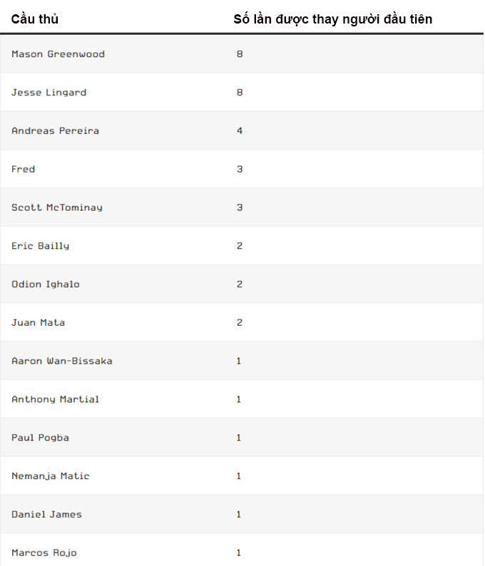 Danh sách cầu thủ Solskjaer thay vào sân đầu tiên