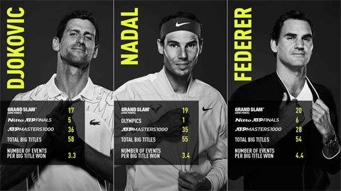 Novak Djokovic hiện có 58 danh hiệu lớn, xếp trên Rafael Nadal (55) và Roger Federer (54)