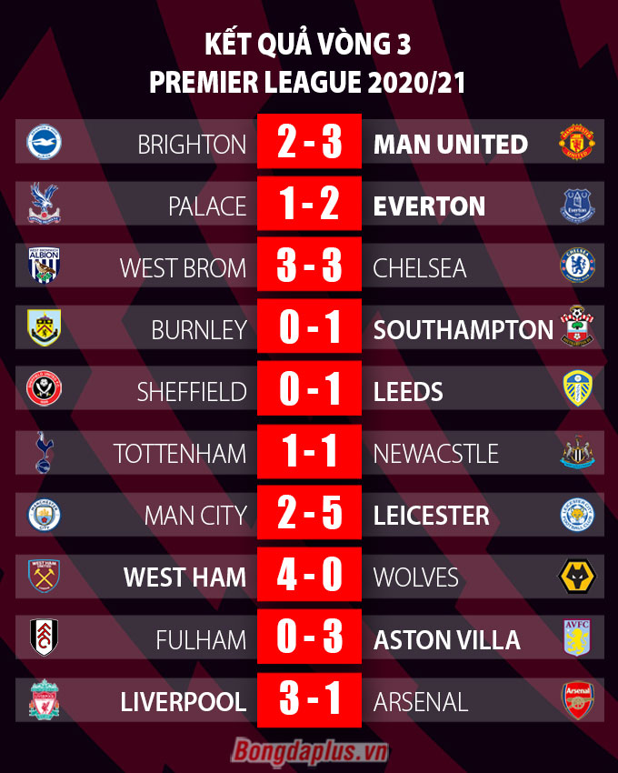Tổng hợp vòng 3 Ngoại hạng Anh: Liverpool hạ gục Arsenal, thành Manchester chia nửa vui buồn