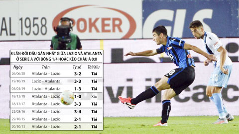 Trận cầu vàng: Tài bàn thắng, xỉu góc trận Lazio - Atalanta
