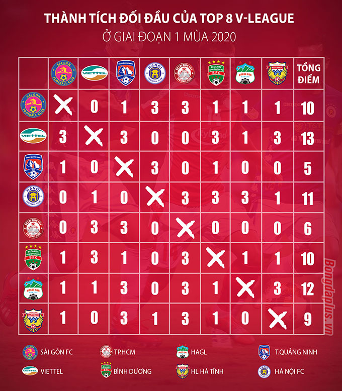 V.League 2020 giai đoạn 2: HAGL đáng gờm bậc nhất 'Big 8' Số điểm tích lũy được của 8 đội bóng đầu bảng khi đối đầu lẫn nhau (tính kết quả trong giai đoạn 1) - Đồ họa: Như Duy