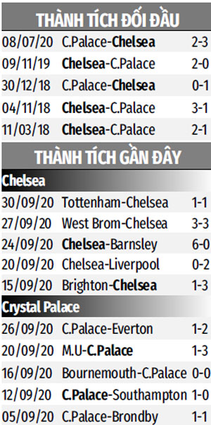 Tân binh Chilwell ghi bàn và kiến tạo, Chelsea đại thắng Palace