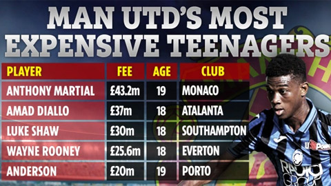 Top 5 cầu thủ tuổi teen đắt giá nhất Man United