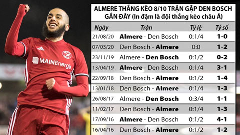 Nhận định kèo Den Bosch - Almere City FC, 1h00 ngày 16/10 