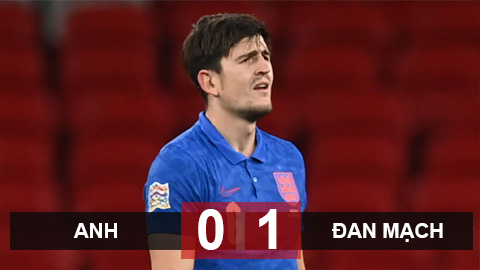 Anh 0-1 Đan Mạch: Maguire nhận thẻ đỏ, Anh thua đau Đan Mạch Anh 0-1 Đan Mạch: Maguire nhận thẻ đỏ, Anh thua đau Đan Mạch