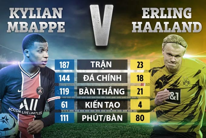 So Sánh Mbappe Và Haaland Ai Sẽ Là Bom Tấn Của Real Vào Năm 2021