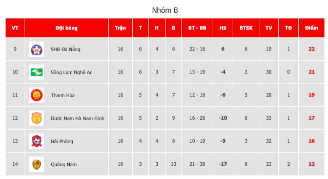 SHB Đà Nẵng 2-0 SLNA: Khách thua khâm phục khẩu phục