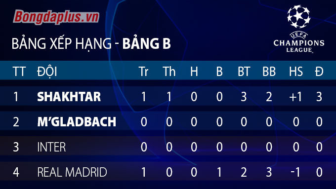Kết quả Real 2-3 Shakhtar Donetsk: Đại địa chấn ở Madrid Kết quả Real 2-3 Shakhtar Donetsk: Đại địa chấn ở Madrid