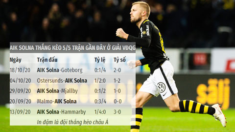 Trận cầu vàng: AIK Solna và Genk thắng kèo châu Á