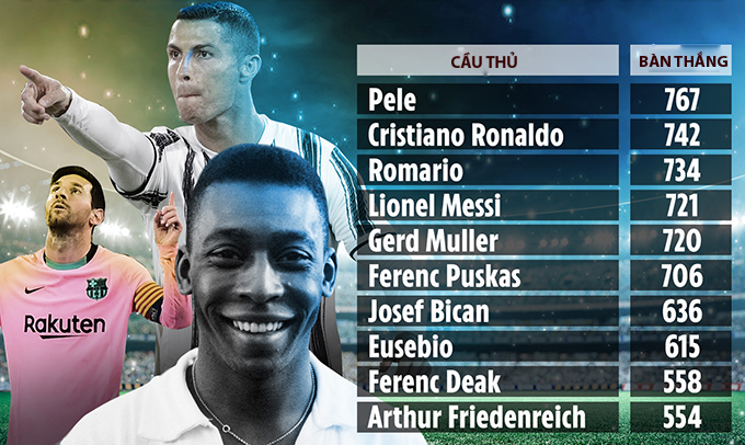 Top 10 cầu thủ ghi bàn nhiều nhất lịch sử: Messi và Ronaldo đứng thứ mấy?