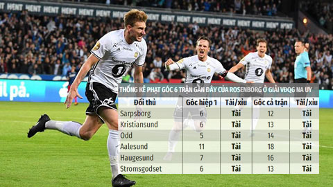 Nhận định kèo: Tài góc hiệp 1, cả trận Rosenborg - IK Start