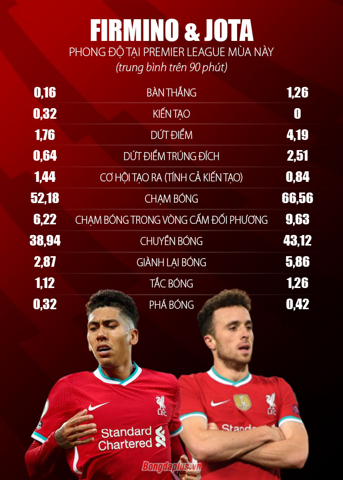 So sánh Firmino và Jota ở Premier League mùa này (trung bình trên 90 phút)