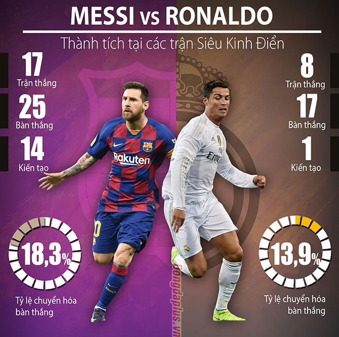 Thành tích của Messi vượt trội so với Ronaldo ở các trận El Clasico