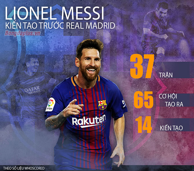 Messi đã có 14 pha kiến tạo ở các trận Siêu kinh điển