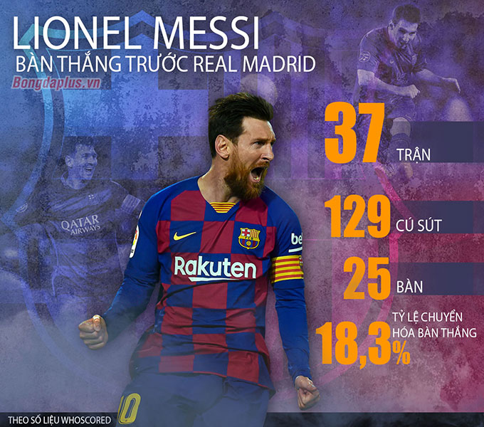 Messi đã chọc thủng lưới Real 25 lần