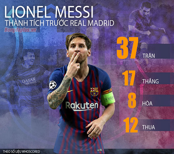 Messi đã thắng 17 trận Siêu kinh điển