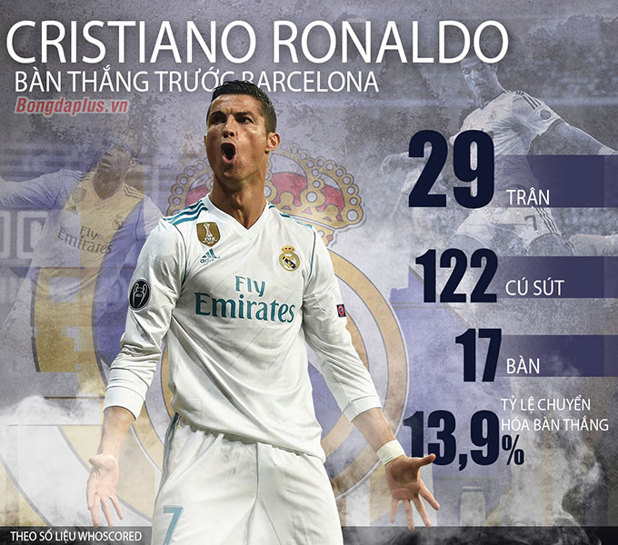 Ronaldo đã 17 lần làm tung lưới Barca