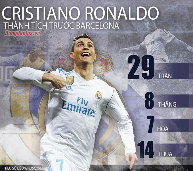 Ronaldo mới thắng 7 trận Siêu kinh điển