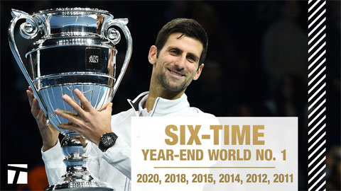 Djokovic cân bằng kỷ lục của Pete Sampras, vượt mặt Nadal và Federer