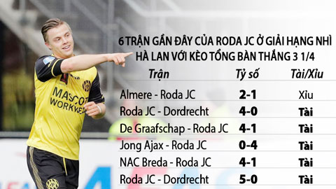 Nhận định kèo: Mưa gôn trận Jong Utrecht - Roda JC 