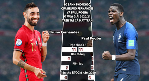 Bruno Fernandes và Pogba hôm nay sẽ đối đầu nhau ở hai đầu chiến tuyến