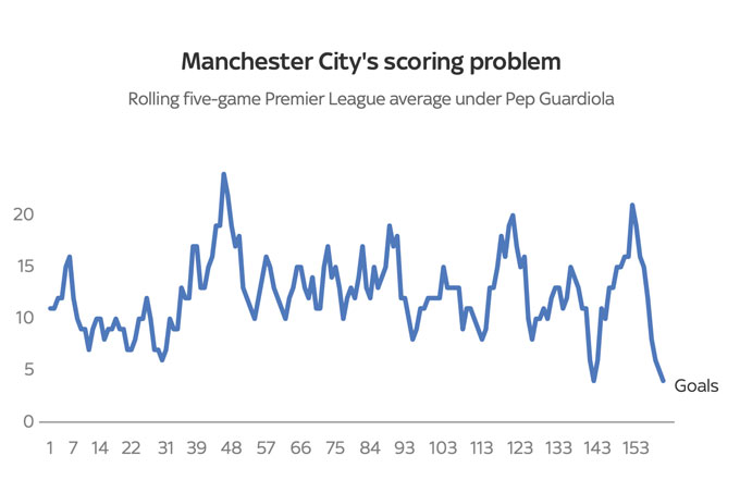 Biểu đồ cho thấy sự sa sút trong ghi bàn của Man City dưới thời Pep (trục dọc: số bàn thắng trung bình trong 5 trận gần nhất; trục ngang: số trận)