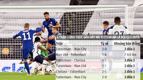Nhận định kèo Chelsea vs Tottenham:  Derby London có từ 2 đến 3 bàn