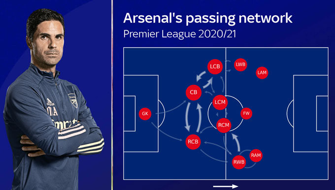 Mạng lưới chuyền bóng của Arsenal thời Arteta. Có thể thấy không có sự liên kết giữa hàng tiền vệ và hàng công