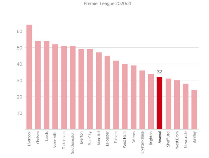 Biểu đồ về số cú sút trúng đích của các CLB tại Premier League mùa này
