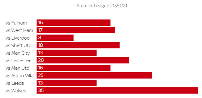 Biểu đồ về số quả tạt bóng của Arsenal mùa này
