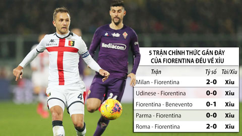 Trận cầu vàng: Xỉu bàn thắng trận Fiorentina vs Genoa
